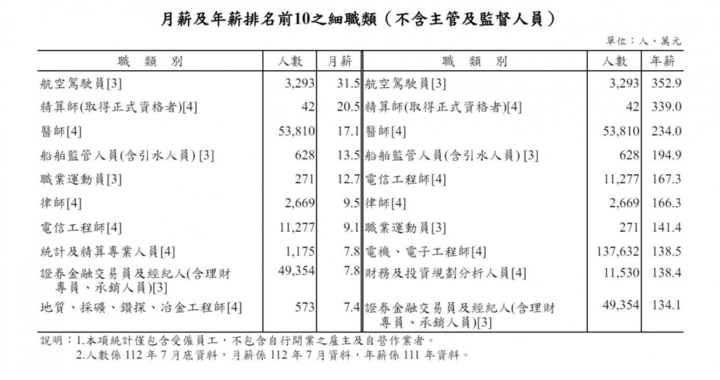 薪水最高的「這2職業」年收破300萬 與最低薪職業每月差快30萬!