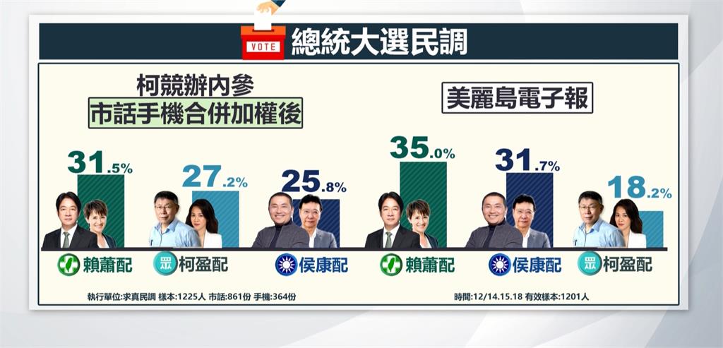 最新民調侯康配31%「追平賴蕭配」 柯:選後看誰沒穿褲子