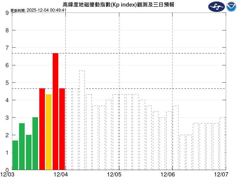 氣象署緊急發布「中度磁暴」台灣也受波及!影響時間長達15小時⋯恐致2影響