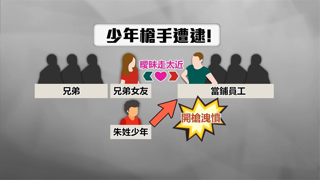 4/10開3槍少年今落網! 警方疑槍擊案涉弘仁會、華山幫毒品利益