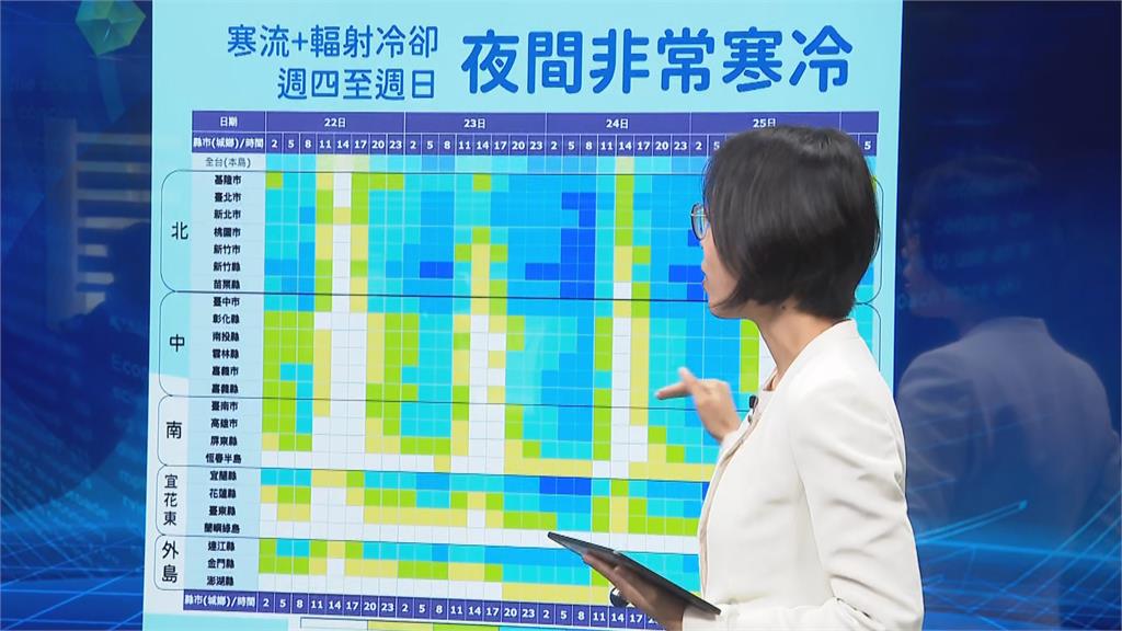 快新聞／19縣市低溫特報「急凍到耶誕節」！ 週末下探6°C