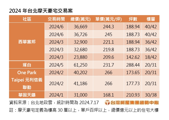台北大直指標豪宅「2戶7.3億元賣出」!3年漲5.2%每戶多賺2千萬