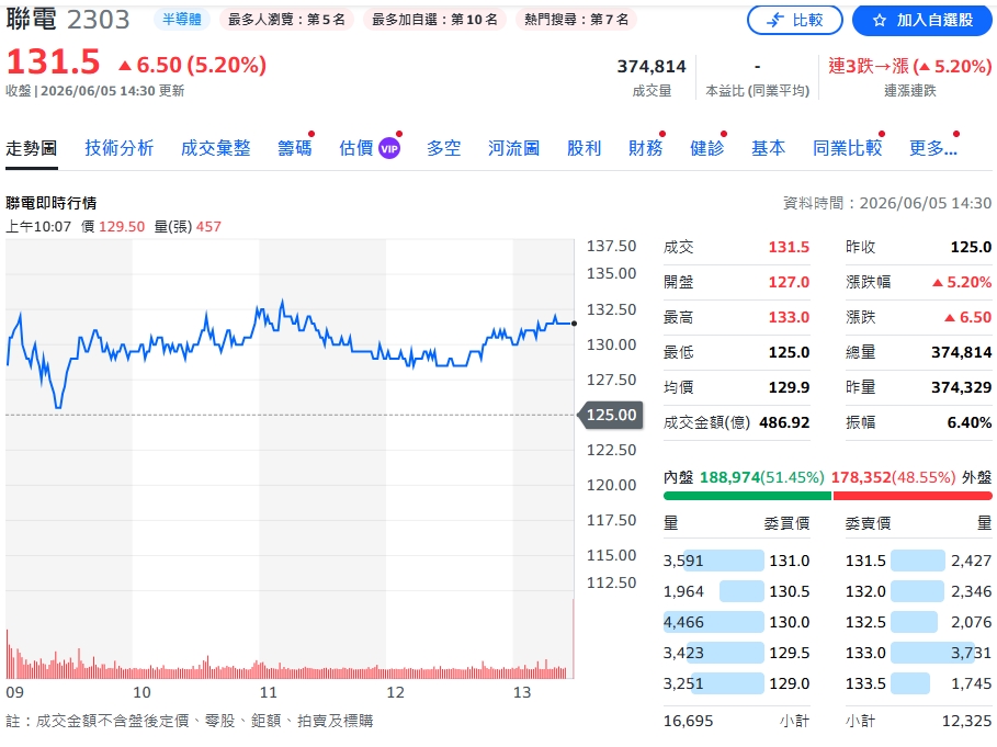 國巨、聯電大漲1.5倍神助攻！00918淨值創天價 噴發194%含息報酬打破兩空