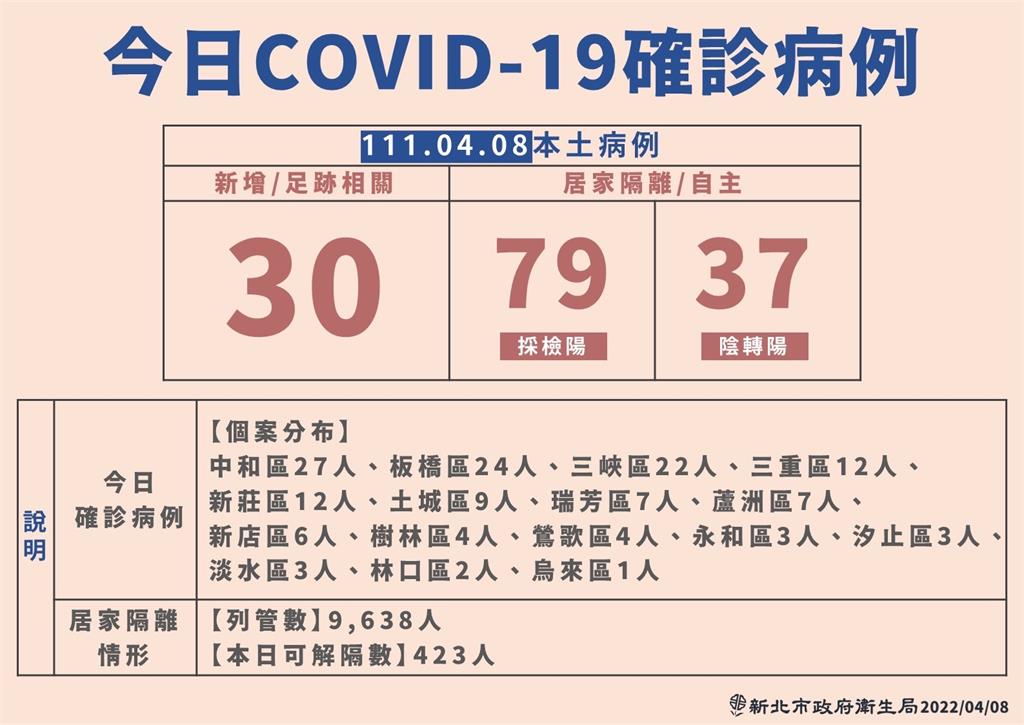 快新聞／新北+146中和佔27例！　14家餐廳、3家KTV、好市多有足跡