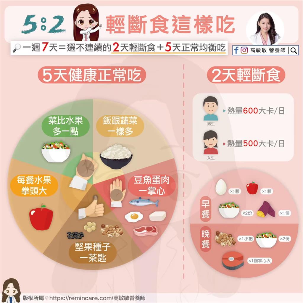 168太難熬?營養師推「52輕斷食」輕鬆甩油打造不復胖體質