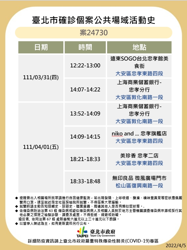 快新聞／北市13張海量確診足跡曝光！　曾去微風廣場血拚、整形外科診所