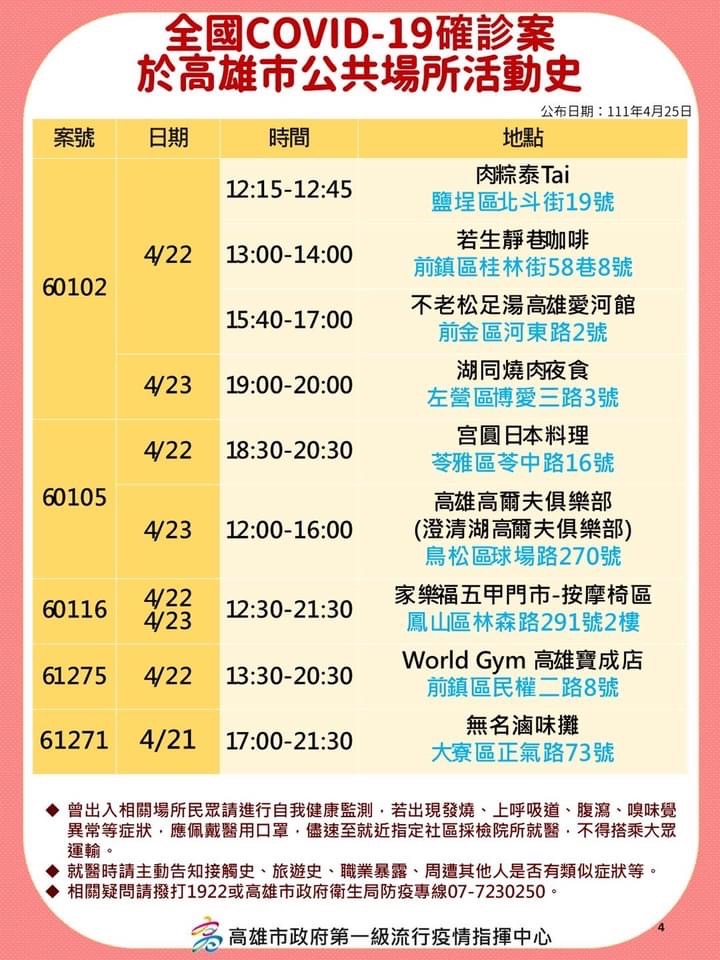 快新聞/高雄123例!娛樂餐飲足跡多 夜生活對象要注意