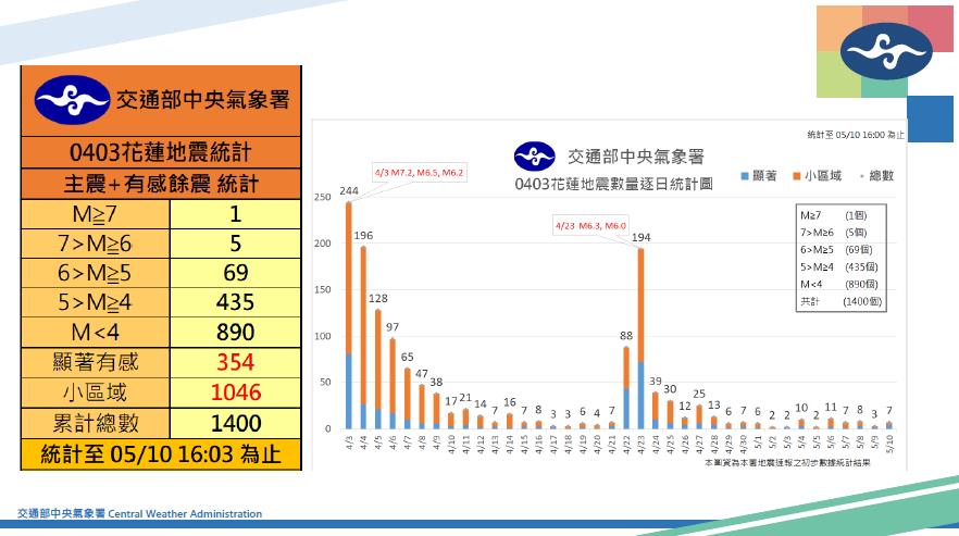 快新聞／較大規模餘震還會持續3到6個月！　氣象署曝雙北有感原因