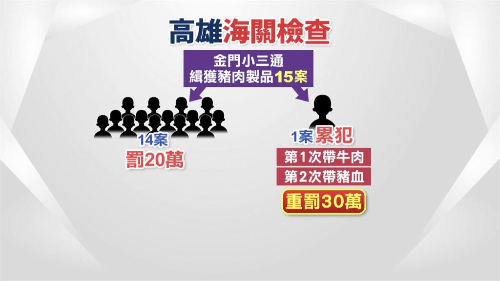 出國旅遊小心! 海關加強搜查行李提袋 嚴防「非洲豬瘟」入侵境內