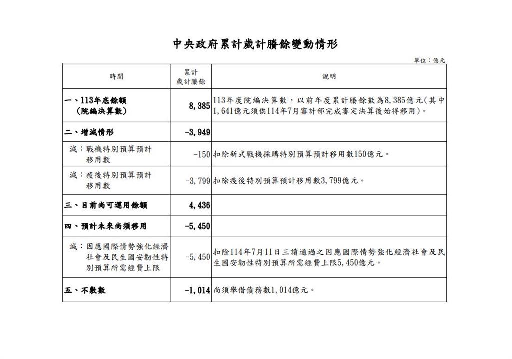 快新聞/藍白強過普發現金!朱立倫不認「債留子孫」 主計總處打臉回應了