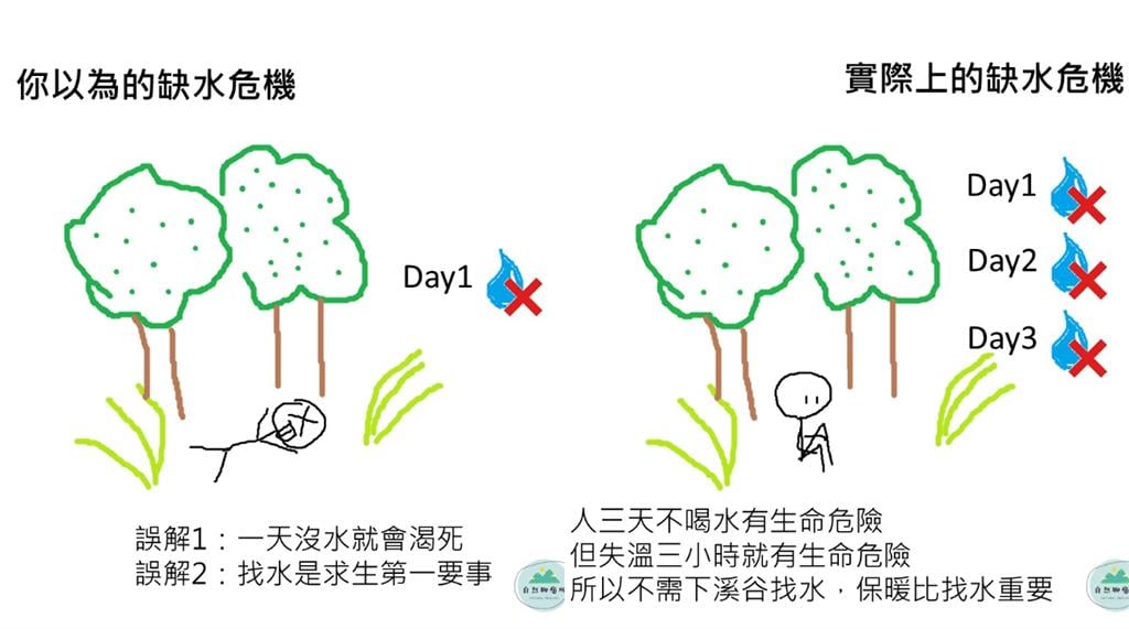 登山迷路緊記「333原則」別亂跑!背包常備10元「保暖聖物」可保命