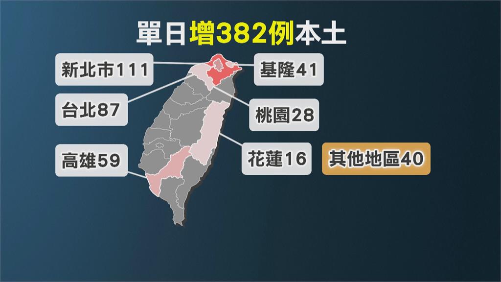 本土增382例創新高 陳時中:清零已經不可能