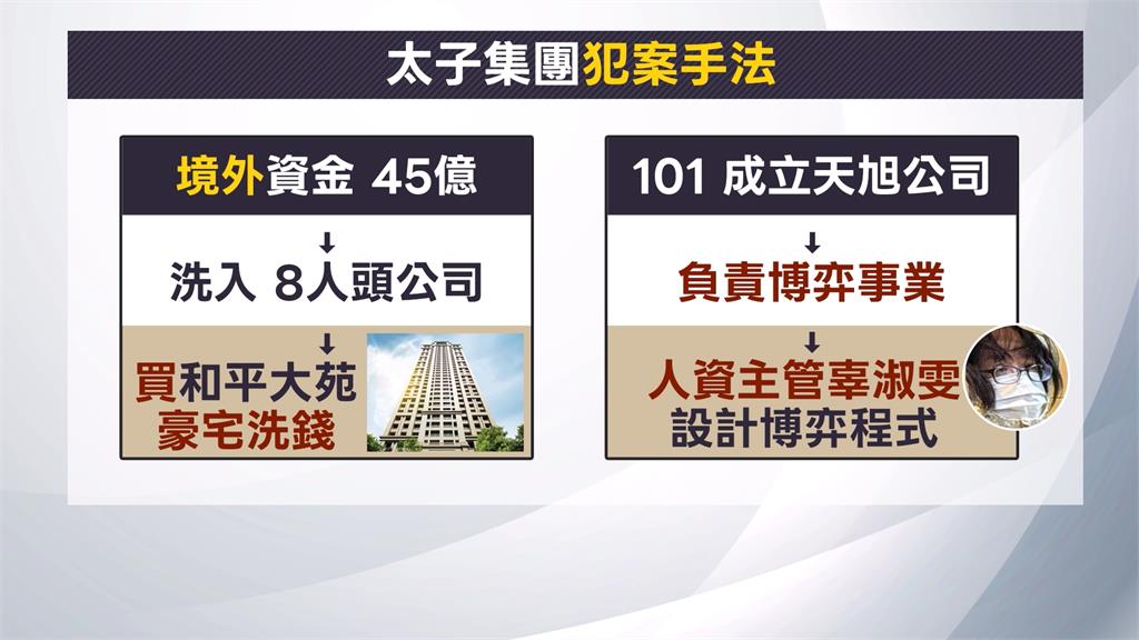 柬埔寨太子集團涉在台洗錢逾45億　負責人交保、二當家辜淑雯聲押