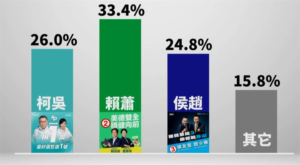 美麗島最新民調賴蕭站穩4成 都想發動棄保?藍白各自秀民調第二