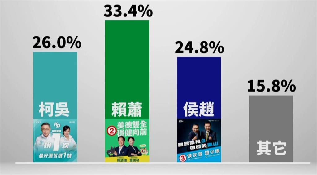 美麗島最新民調賴蕭站穩4成　都想發動棄保？藍白各自秀民調第二