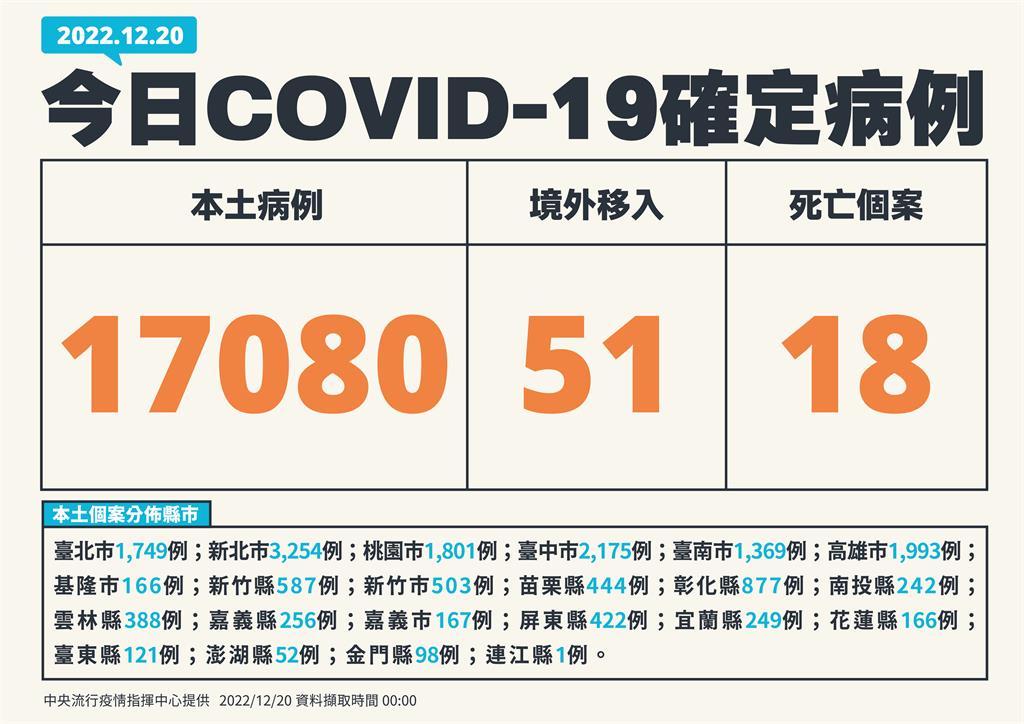 快新聞/本土再增17080例、18死! 境外添51例