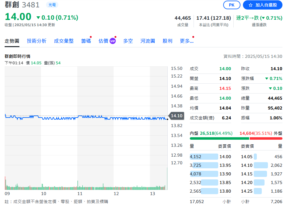 受惠中國以舊換新政策、客戶提前備貨 群創首季營收559億 EPS0.12元