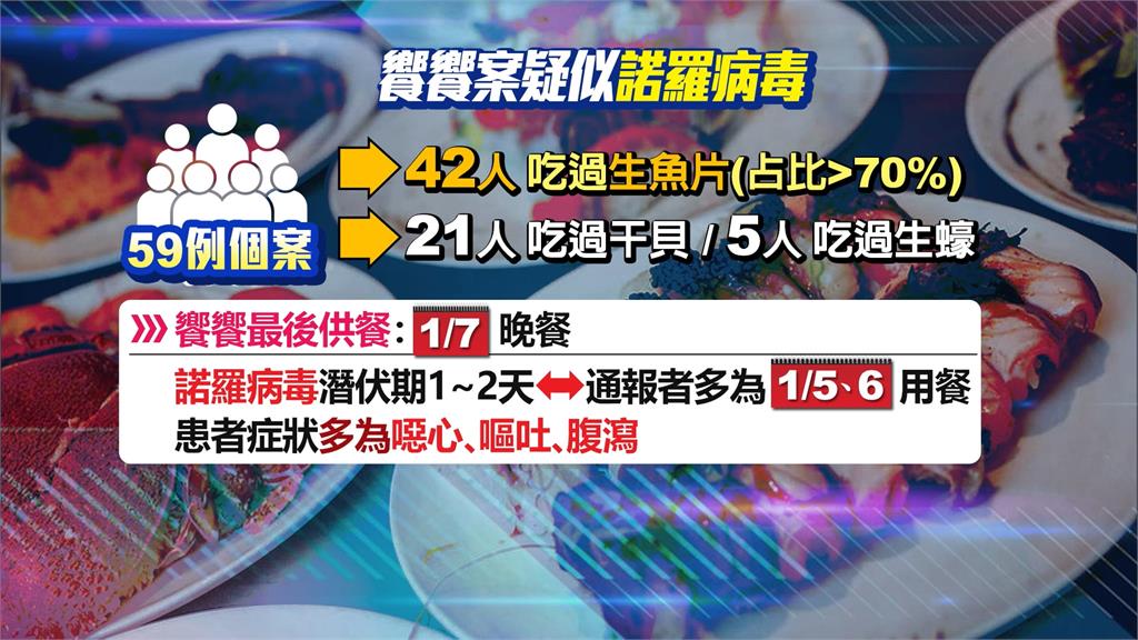 饗饗59人食物中毒