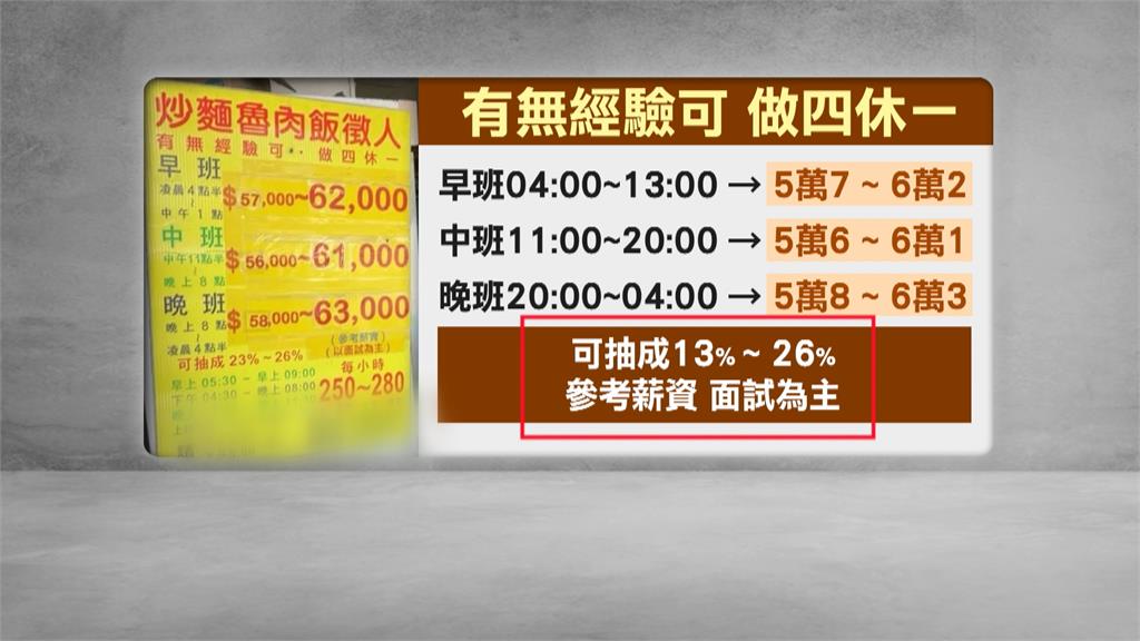 台中滷肉飯徵人「月薪63K」可抽成　過來人揭真實內幕