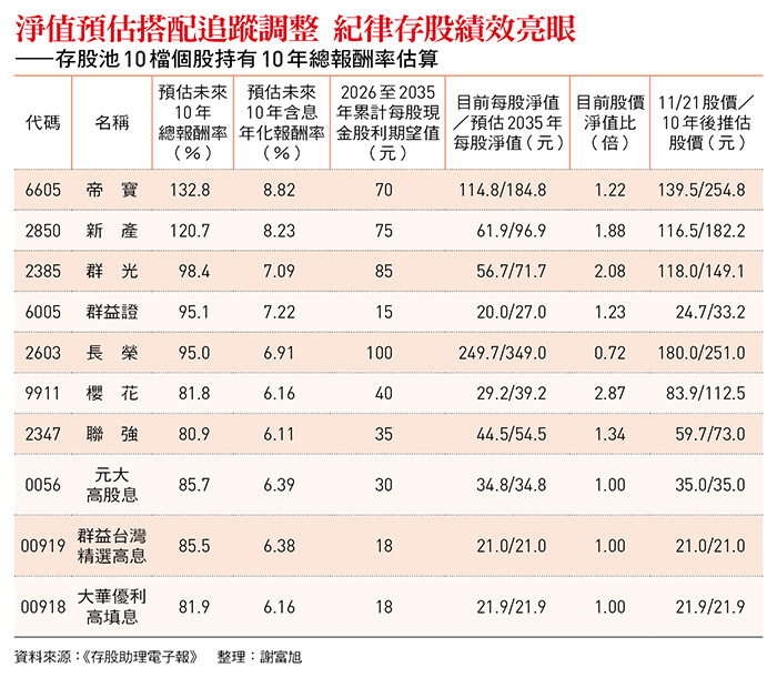 目標年領200萬股利!新產、帝寶...存股總編謝富旭「存股池10檔個股」曝光