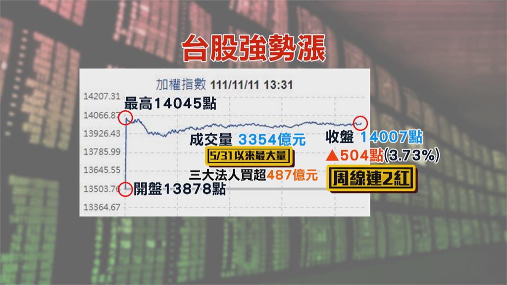 美股勁揚大補丸!台股強漲504點衝萬四 新台幣強升4.95角 收31.41元