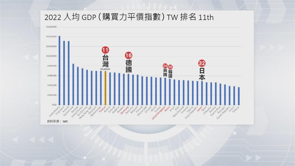 台灣家戶購買力「世界第三富有」？　物價平穩是關鍵　專家這麼說