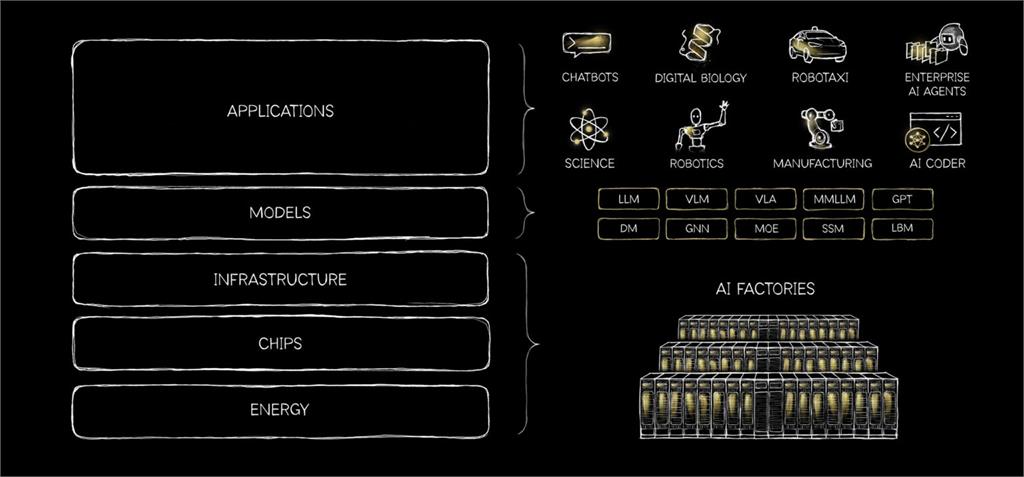 黃仁勳睽違4年首發文拋「5層蛋糕理論」！未來「這些職位」薪資、需求狂漲