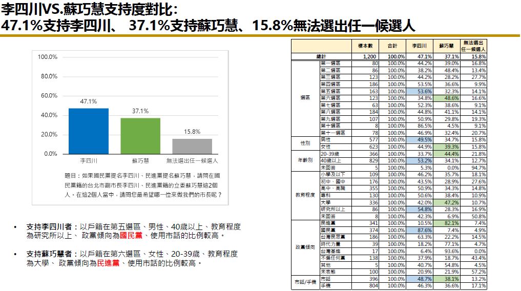 快新聞/大有可為!新民調曝蘇巧慧知名度奪冠 本人發聲了