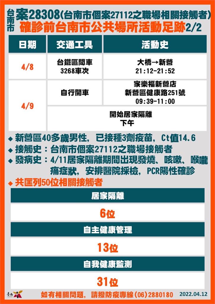 快新聞／台南增8例確診　足跡含金德春捲、三井OUTLET、水仙菜市場等多處