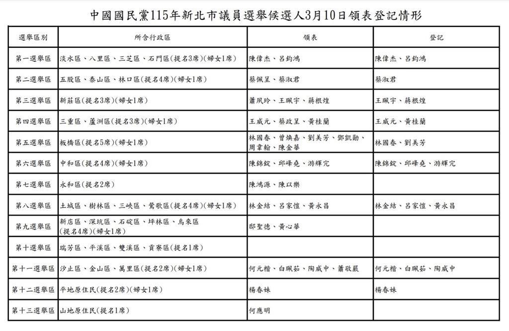 快新聞／國民黨新北議員「領表登記」啟動！首波擬參選人名單曝光