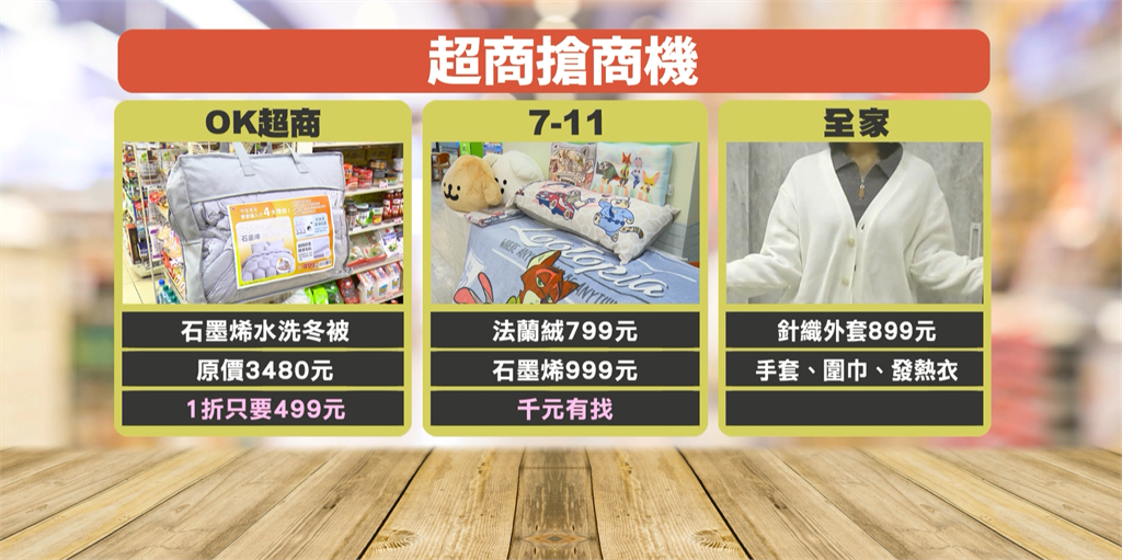 超商搶冬季商機!冬季棉被下殺1折只賣500元不到