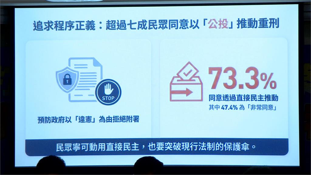 詐騙猖狂！　最新民調：逾8成民眾贊同重案引進鞭刑