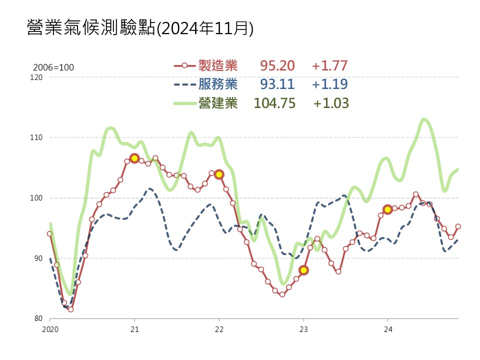 台灣景氣動向趨勢分析　一張圖表讓你明瞭！