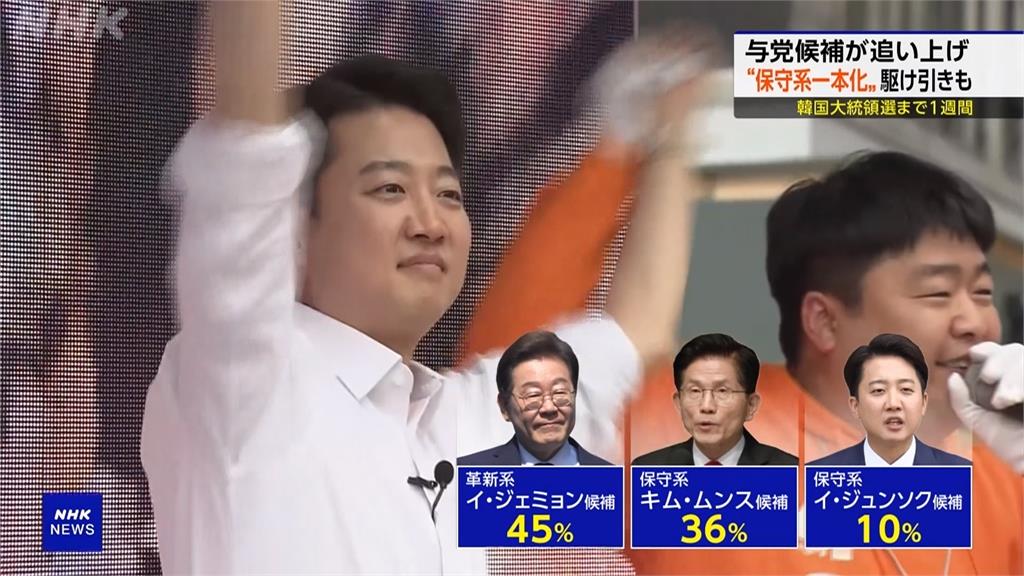 南韓大選兩黨支持率一週內縮小13% 小黨李俊錫「參選到底」