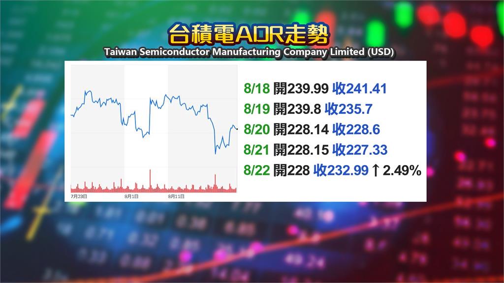 魏哲家證實「美國不會入股」!「台積電ADR」股價翻紅大漲