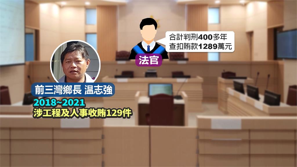 檢籲科技監控未被採納　前三灣前鄉長涉貪　一審判400多年　二審開庭人間蒸發