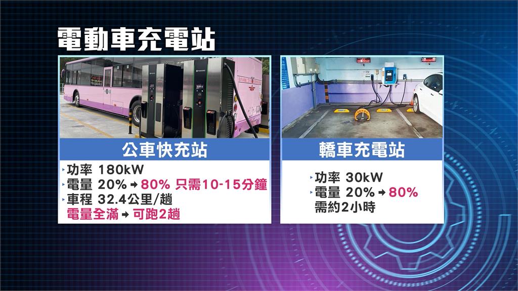 北市去年336輛電動公車上路 北市打造首座電動公車快充站
