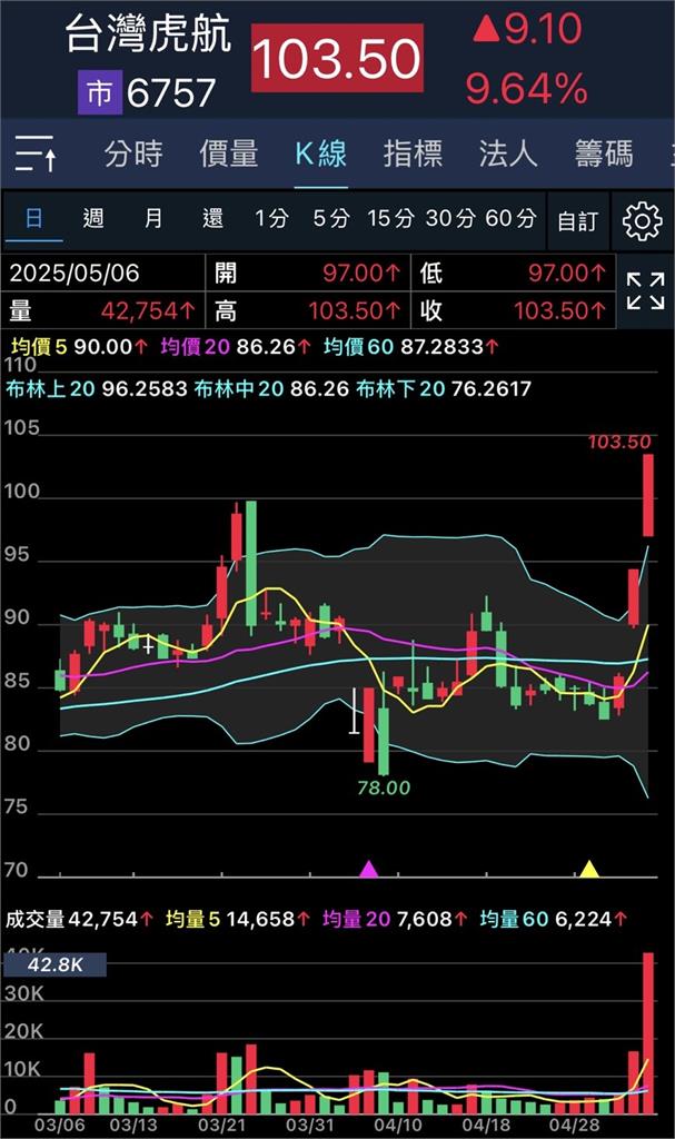 新台幣強升沒在怕!「航空、觀光」多檔個股攻漲停 「這檔」破百元創高