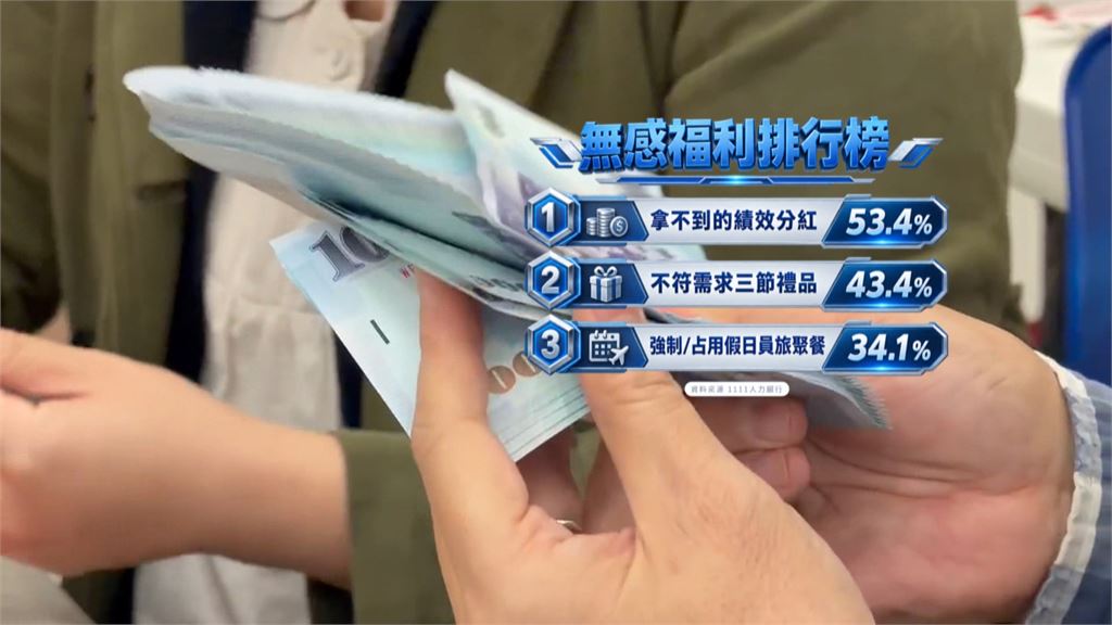 老闆快看！近5成人喊員旅、尾牙壓力大　最愛「這兩項」福利
