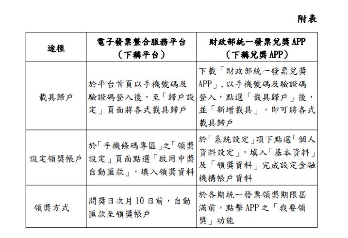 快新聞/小確幸!雲端發票專屬獎增開50萬組 總獎金高達13億