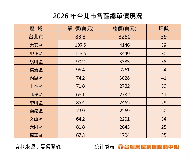 年收200萬買不起台北房　專家：只能靠爸或脫北