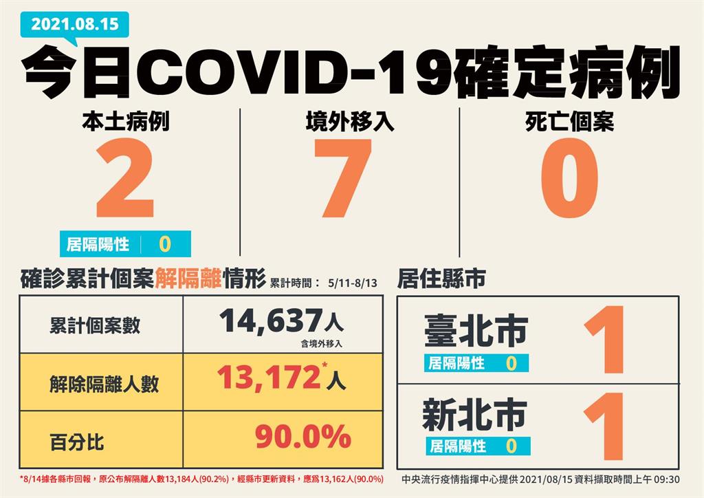 快新聞／三級警戒來最低！　今新增2本土「雙北各1例」、0死亡　