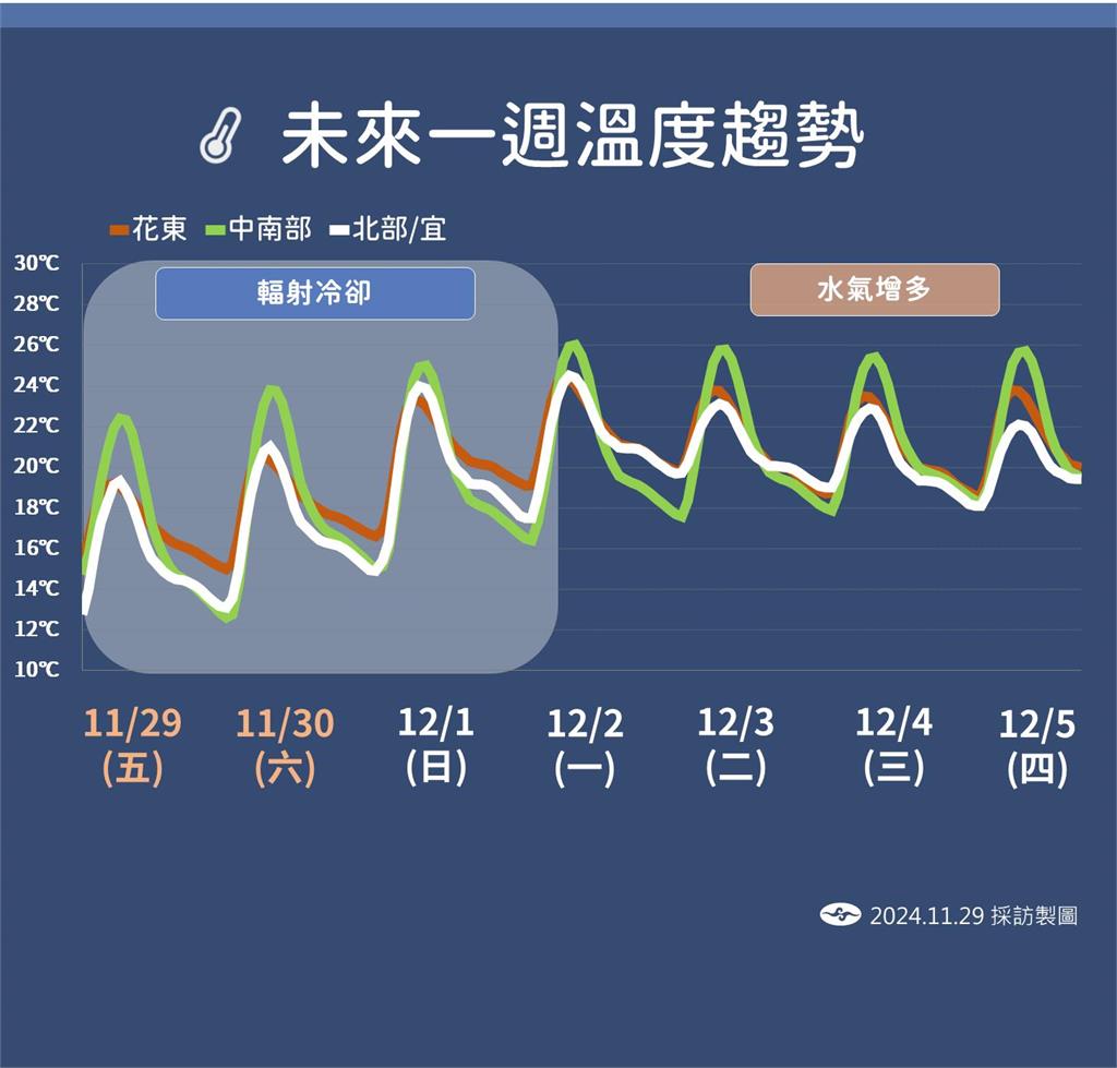 快新聞/今晨7.8度!冷空氣+輻射冷卻中南部日夜溫差也達10度 「這天」才回溫