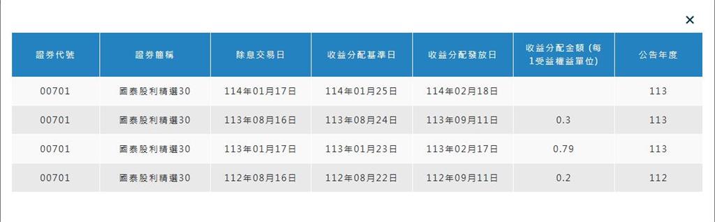 元月五檔ETF配息開獎 最高年化殖利率14%