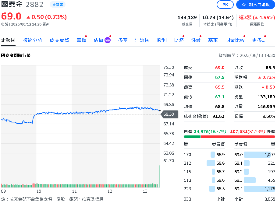 國泰金開啟接班新局! 蔡宗翰接任副董事⾧