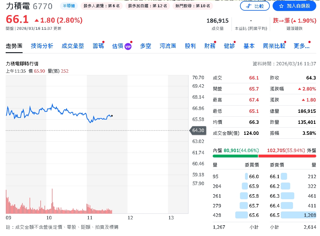 力積電P5廠交易圓滿完成 3D AI 代工業務獲新動力