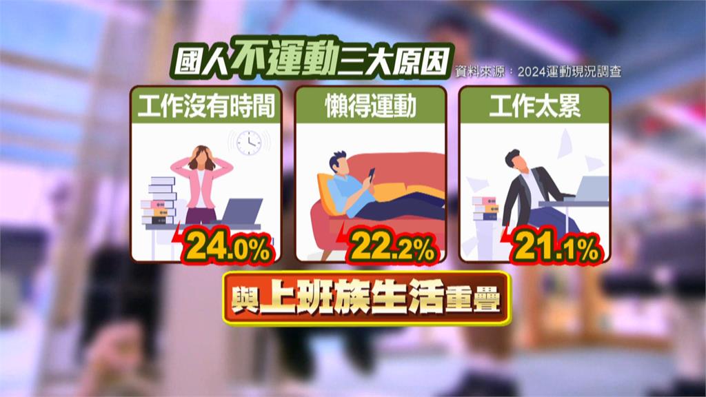 異言堂/過半國人活動量不足 三高.死亡風險急增 復健科醫提倡「微運動」自救
