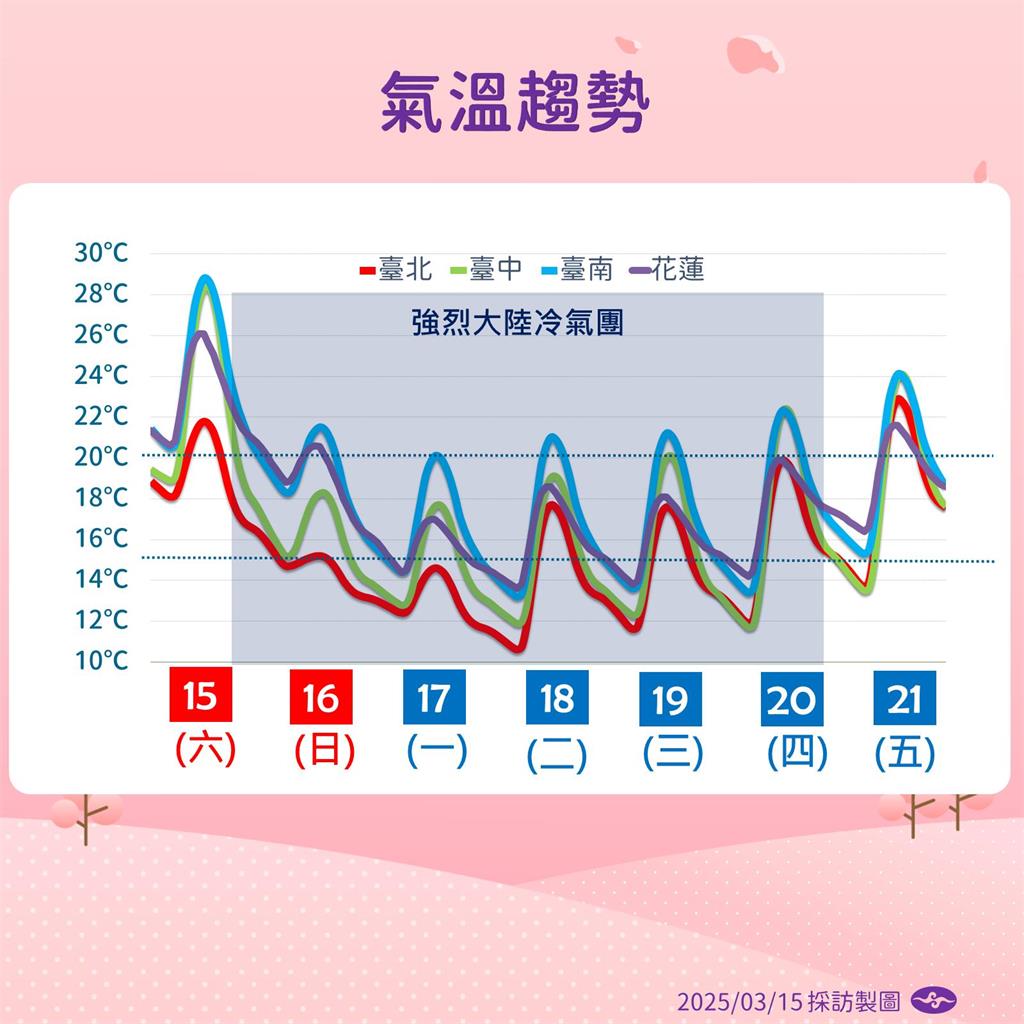 快新聞/下午起「由北往南」降溫!高山「這天」有望降雪 氣象署曝雨勢趨緩時間