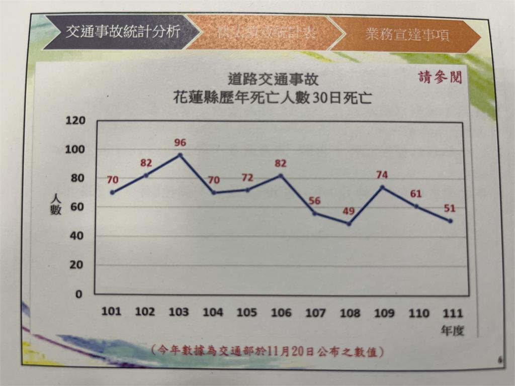 快新聞／花蓮酒駕違規取締年增千件　但事故發生有減少