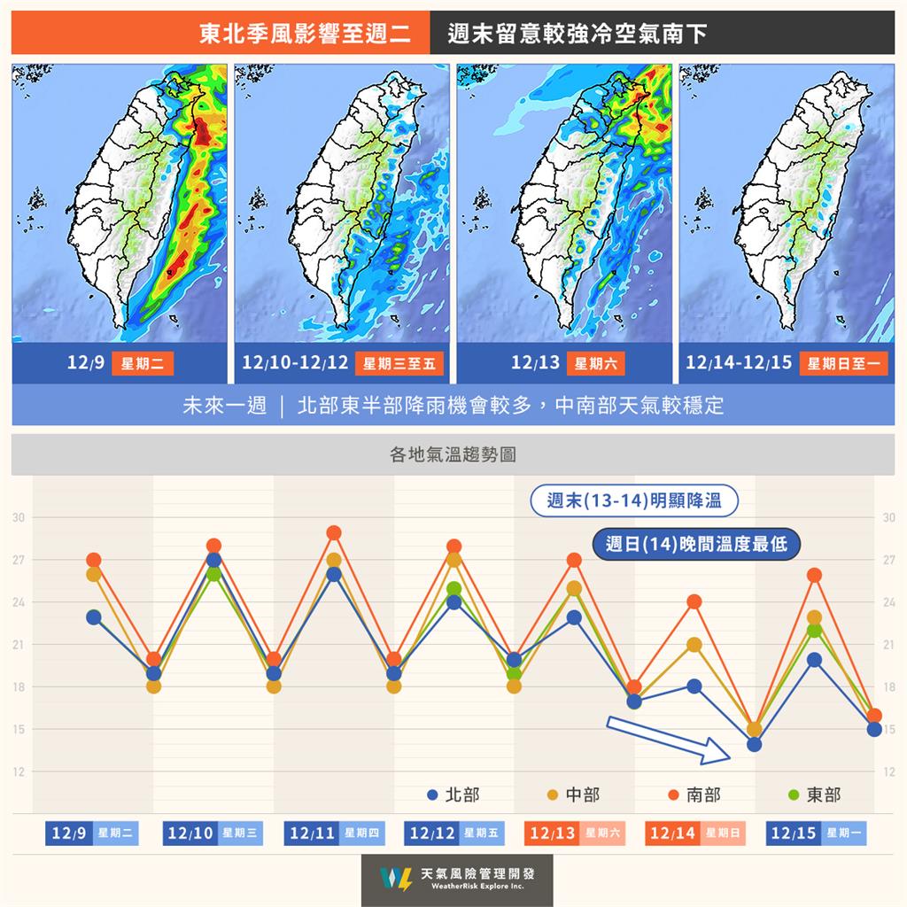 本週冷空氣直逼「大陸冷氣團」!專家示警:這天「斷崖式降溫」下探10°C